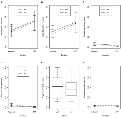 Revisions in written composition: Introducing speech-to-text to children with reading and writing difficulties